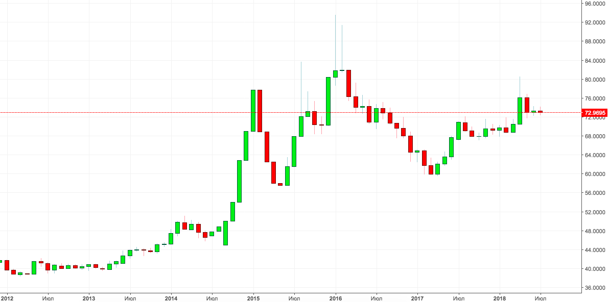 Прогноз курса доллара и евро на август 2018 года. Что будет с рублем?